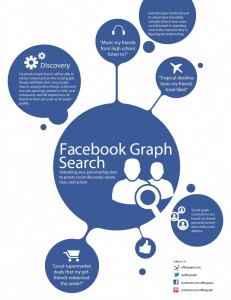 infografia cortesía de offergraph sobre facebook graph searchº